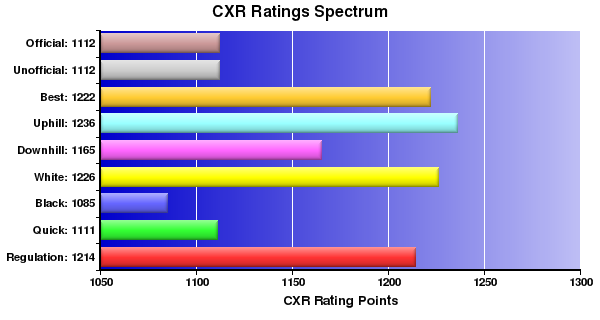 CXR Chess Ratings Spectrum Bar Chart for Player Joel Grayson
