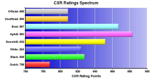 CXR Chess Ratings Spectrum Bar Chart for Player Panchal Choudhary