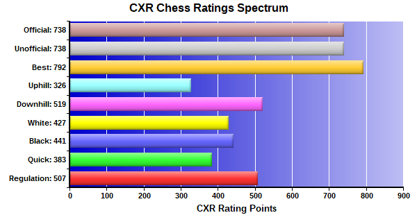 CXR Chess Ratings Spectrum Bar Chart for Player Kaden Short
