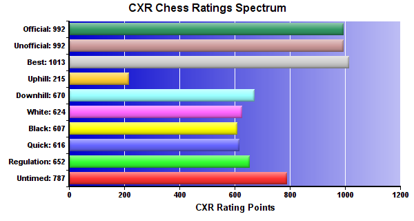 CXR Chess Ratings Spectrum Bar Chart for Player Stuart Flexner-Bury