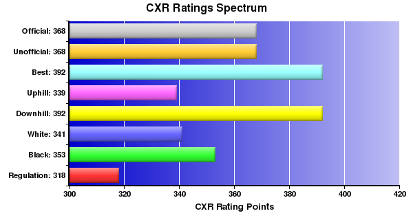 CXR Chess Ratings Spectrum Bar Chart for Player Brennan Muller