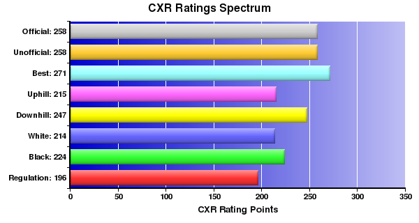 CXR Chess Ratings Spectrum Bar Chart for Player Kalym Orta