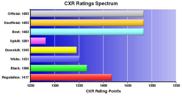 CXR Chess Ratings Spectrum Bar Chart for Player Nehpets Ylheg