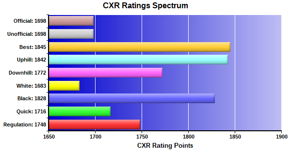 CXR Chess Ratings Spectrum Bar Chart for Player Jonathan Shure