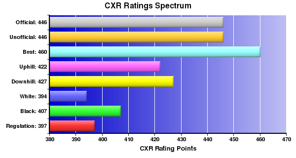 CXR Chess Ratings Spectrum Bar Chart for Player Quiera Clawson