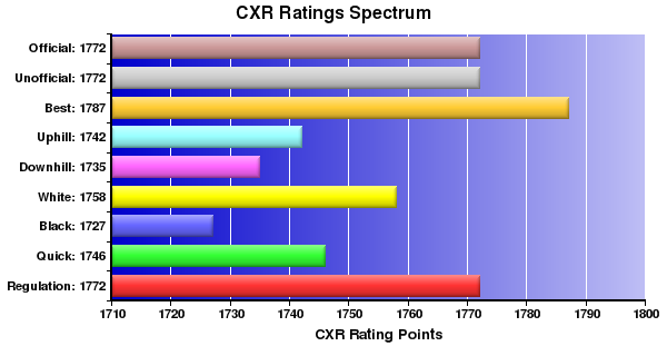 CXR Chess Ratings Spectrum Bar Chart for Player David Cole