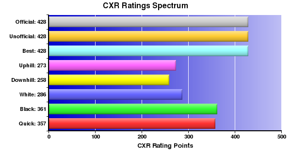 CXR Chess Ratings Spectrum Bar Chart for Player Thomas Howard