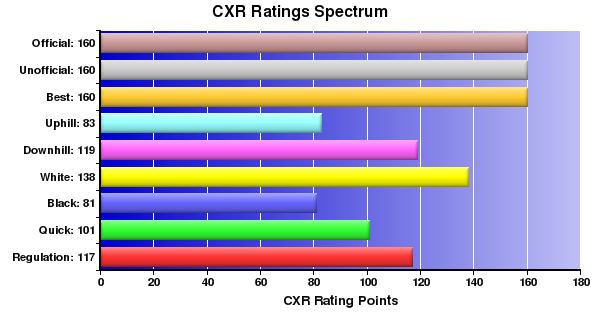 CXR Chess Ratings Spectrum Bar Chart for Player Vishesh Dabhi