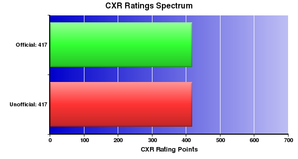 CXR Chess Ratings Spectrum Bar Chart for Player T Thiemann