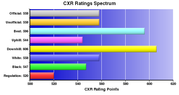 CXR Chess Ratings Spectrum Bar Chart for Player Frank Schad