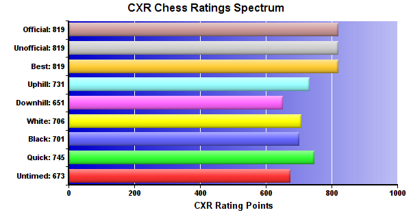 CXR Chess Ratings Spectrum Bar Chart for Player Tristan Raines