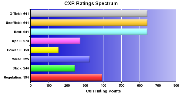 CXR Chess Ratings Spectrum Bar Chart for Player Scott Compton