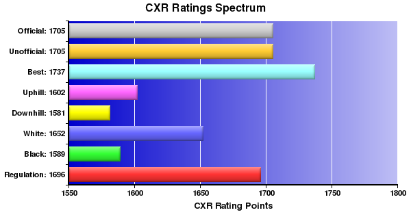 CXR Chess Ratings Spectrum Bar Chart for Player Jayson  Huang