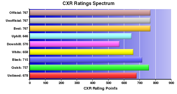 CXR Chess Ratings Spectrum Bar Chart for Player H Mar