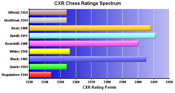 CXR Chess Ratings Spectrum Bar Chart for Player Michael Brooks