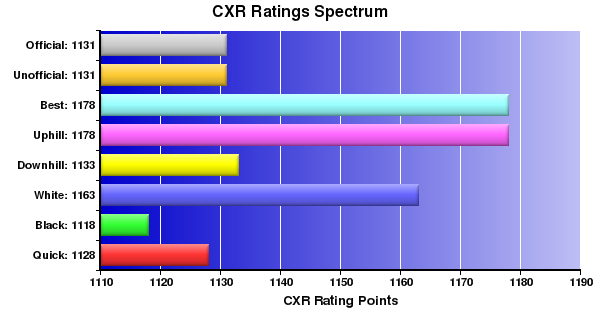 CXR Chess Ratings Spectrum Bar Chart for Player Nikolai Beddow