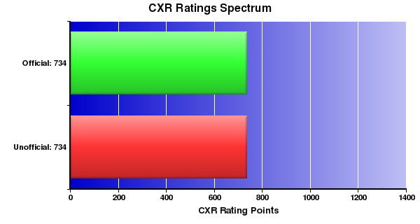 CXR Chess Ratings Spectrum Bar Chart for Player Adriel White