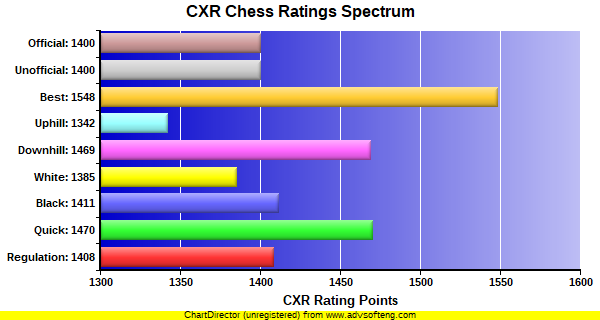 CXR Chess Ratings Spectrum Bar Chart for Player Lorenz  Paulsen