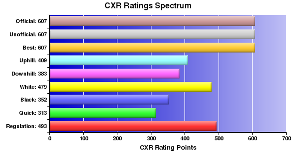 CXR Chess Ratings Spectrum Bar Chart for Player Joshua Chuan