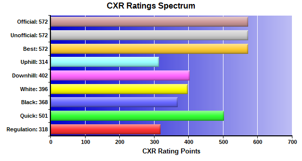 CXR Chess Ratings Spectrum Bar Chart for Player Jesse Broudrick