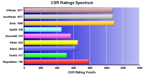 CXR Chess Ratings Spectrum Bar Chart for Player Cade Guitron
