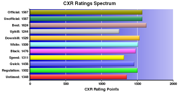 CXR Chess Ratings Spectrum Bar Chart for Player Tristan Kaonohi