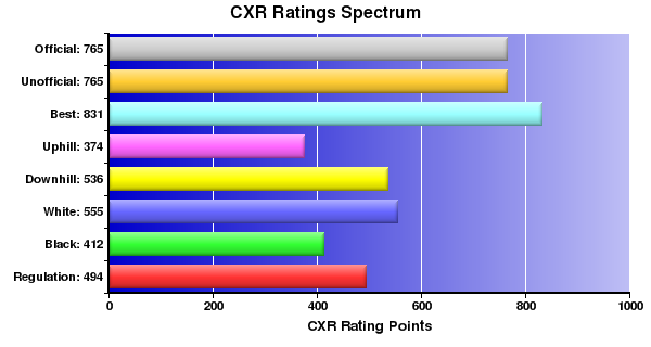 CXR Chess Ratings Spectrum Bar Chart for Player Heath Villarreal