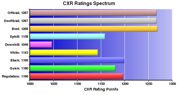 CXR Chess Ratings Spectrum Bar Chart for Player Kevin Macdonald