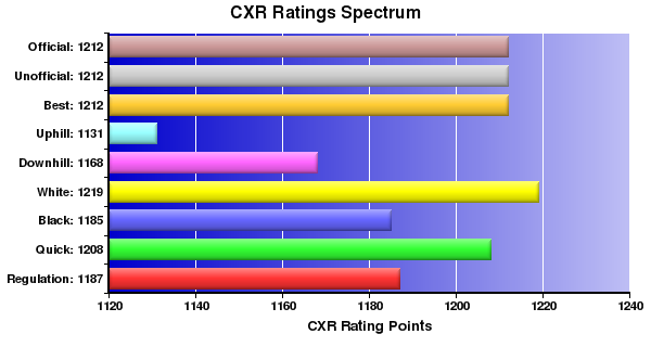 CXR Chess Ratings Spectrum Bar Chart for Player A Beamish