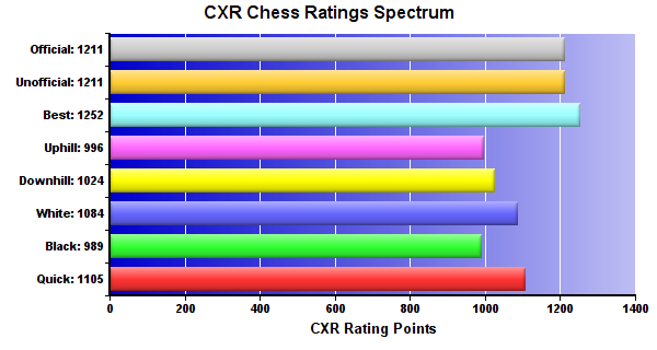 CXR Chess Ratings Spectrum Bar Chart for Player Luke Pierce