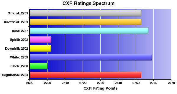 CXR Chess Ratings Spectrum Bar Chart for Player Pavel Eljanov