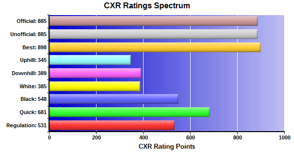CXR Chess Ratings Spectrum Bar Chart for Player Shaurya Aggarwal