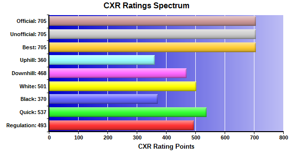 CXR Chess Ratings Spectrum Bar Chart for Player Vaibhav Aggarwal