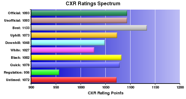 CXR Chess Ratings Spectrum Bar Chart for Player Joseph Saliga