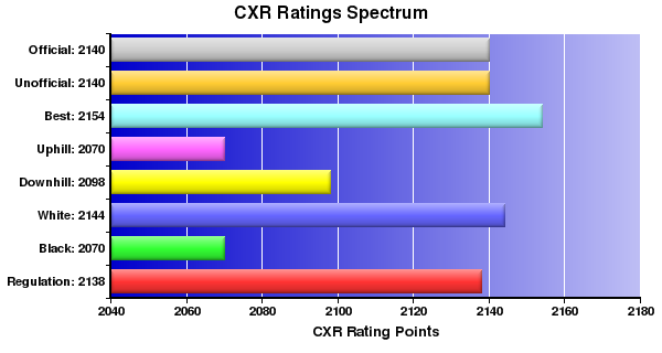 CXR Chess Ratings Spectrum Bar Chart for Player John Doknjas
