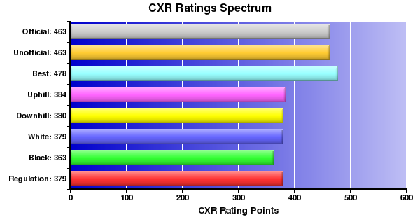 CXR Chess Ratings Spectrum Bar Chart for Player Micah Noble