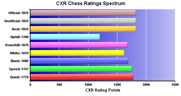CXR Chess Ratings Spectrum Bar Chart for Player Andrew Nguyen
