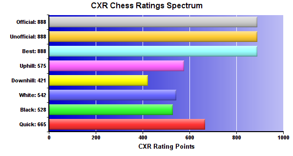 CXR Chess Ratings Spectrum Bar Chart for Player Alexander Robert