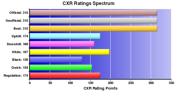 CXR Chess Ratings Spectrum Bar Chart for Player Briana Fisher