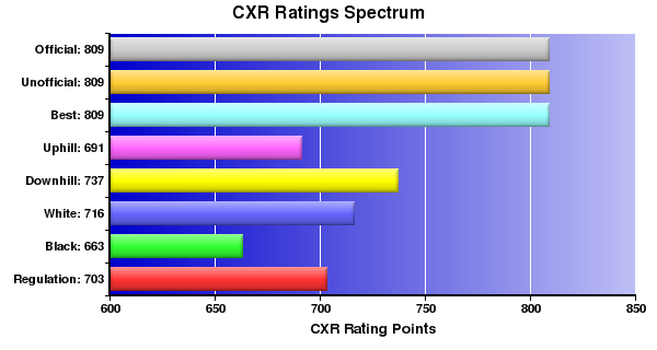 CXR Chess Ratings Spectrum Bar Chart for Player Austin Salyers