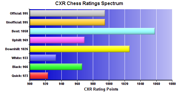 CXR Chess Ratings Spectrum Bar Chart for Player Alex Stoll