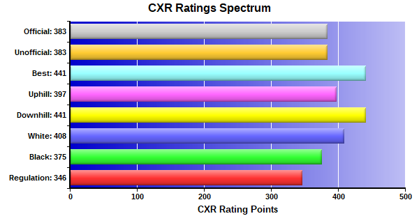 CXR Chess Ratings Spectrum Bar Chart for Player Gaspar Tsai
