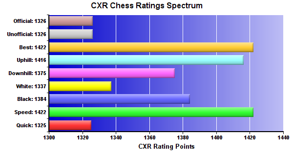 CXR Chess Ratings Spectrum Bar Chart for Player Gregory Hansen