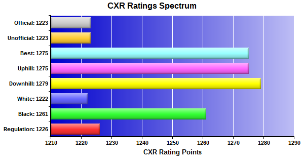 CXR Chess Ratings Spectrum Bar Chart for Player Zachary Piche