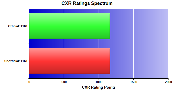 CXR Chess Ratings Spectrum Bar Chart for Player Tom Haynes