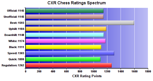 CXR Chess Ratings Spectrum Bar Chart for Player Nicholas Manley