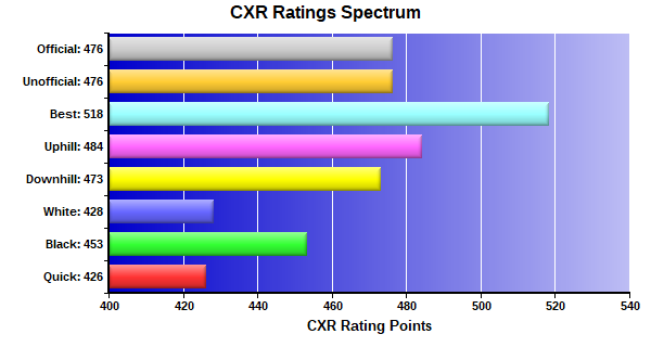 CXR Chess Ratings Spectrum Bar Chart for Player Jayden Gumm