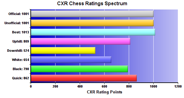 CXR Chess Ratings Spectrum Bar Chart for Player Justus Thao