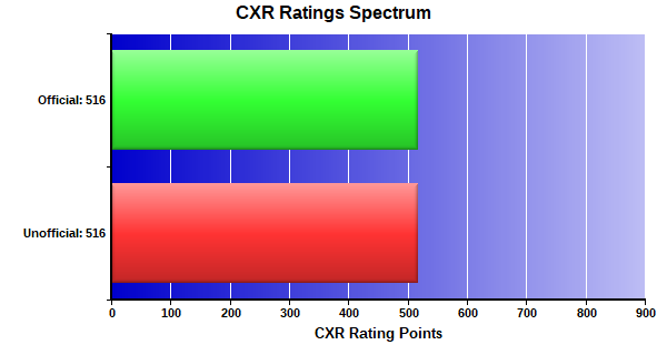 CXR Chess Ratings Spectrum Bar Chart for Player Sharanya Naredla