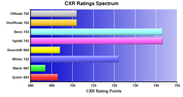 CXR Chess Ratings Spectrum Bar Chart for Player Yash Mahajan